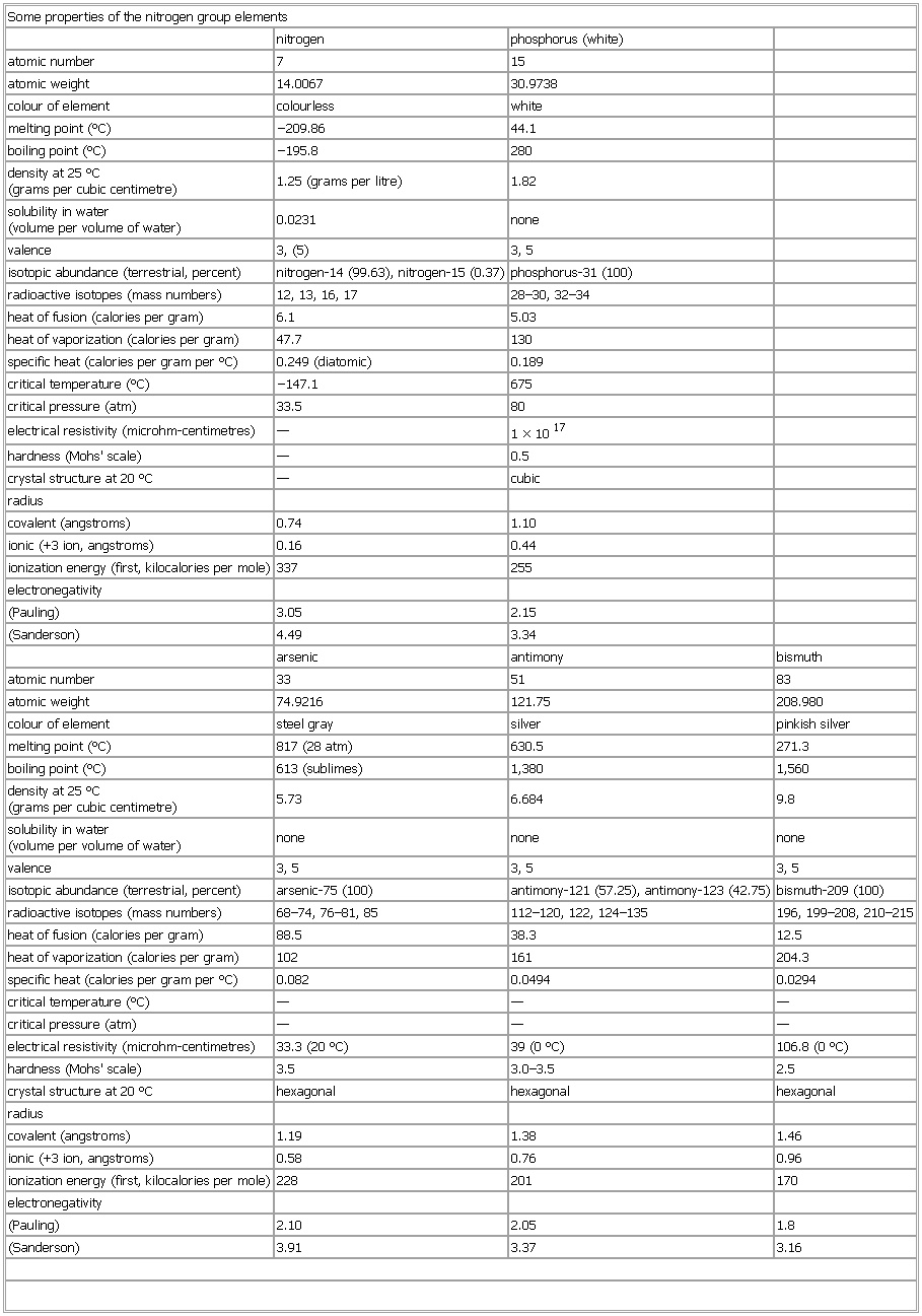 nitrogen elements table properties