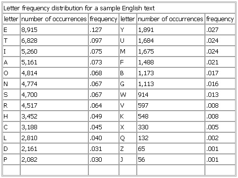 Letter frequency distribution for a sample English text