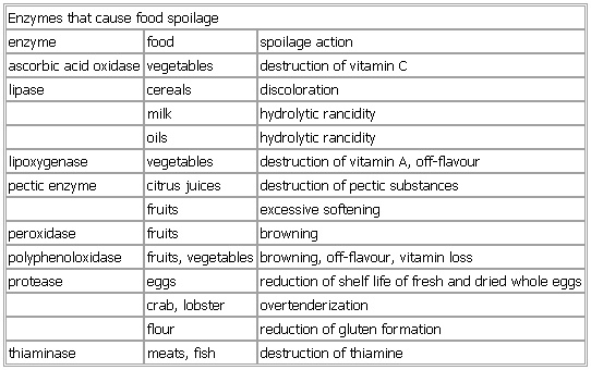 Enzymes that cause food spoilage