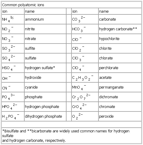Polyatomic Ions And Charges Chart