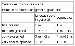 Categories of rock grain size