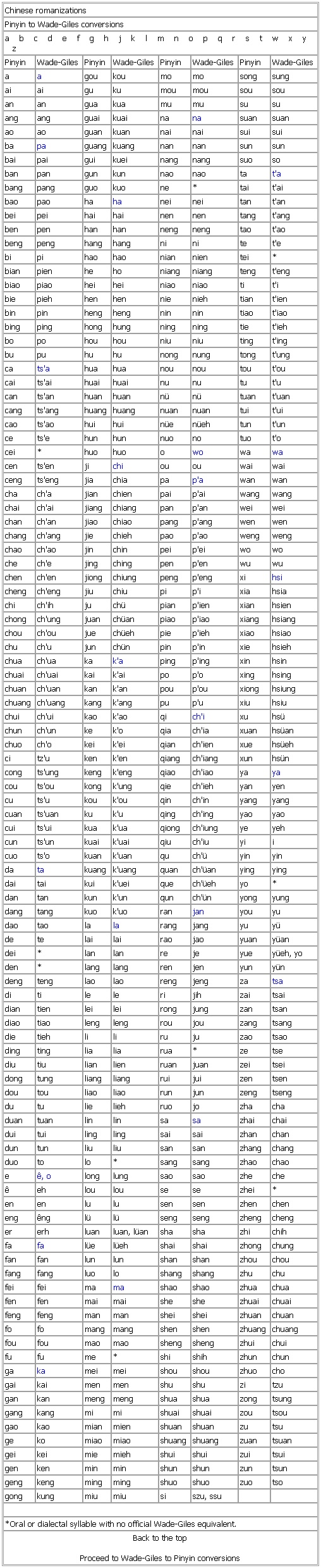 Chinese romanizations: Pinyin to Wade-Giles conversions
